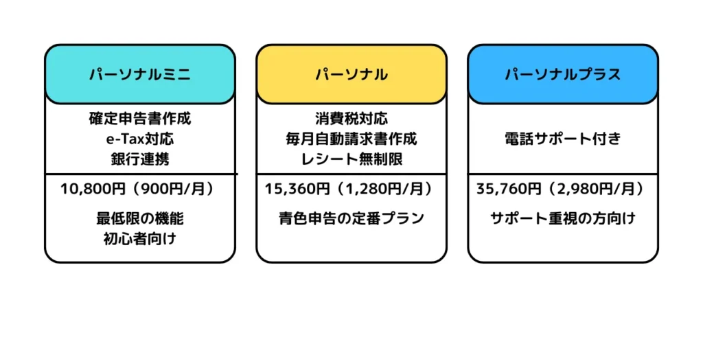 マネーフォワードクラウド確定申告の料金プラン比較